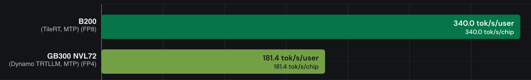 Bar chart for the 8k/1k scenario: B200 with TileRT MTP FP8 at 340.0 tok/s/user versus GB300 NVL72 with Dynamo TRTLLM MTP FP4 at 181.4 tok/s/user