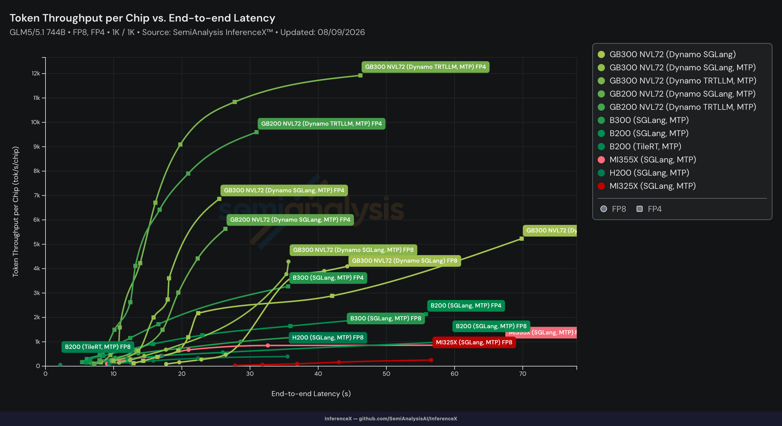 End-to-end latency comparison showing TileRT's decode tail at 3.01 seconds versus 6.54 seconds for the best NVFP4 plus MTP competitor and 18.18 seconds for MI355X