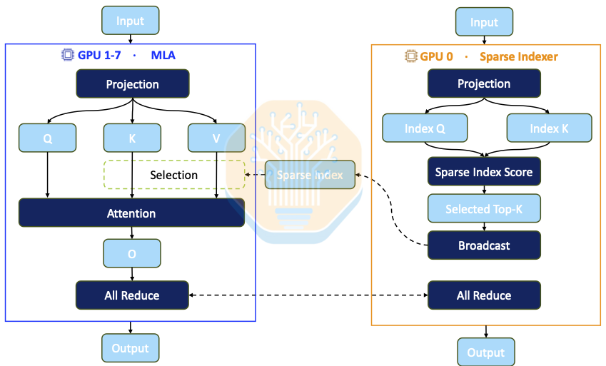 Diagram of TileRT GPU specialization in the GLM-5.1 attention layer, with GPU 0 as sparse indexer and GPUs 1 through 7 as MLA workers