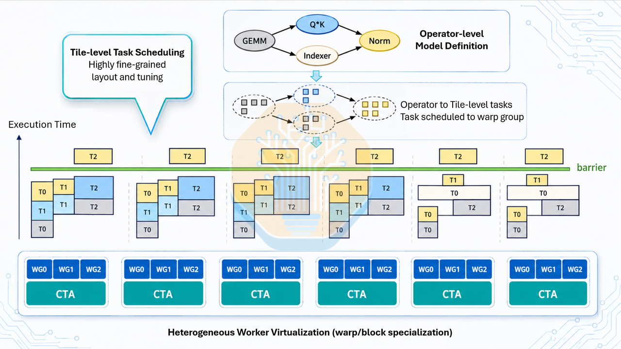 Visualization of TileRT warp specialization with overlapped data movement, tensor computation, and communication inside the Engine Kernel