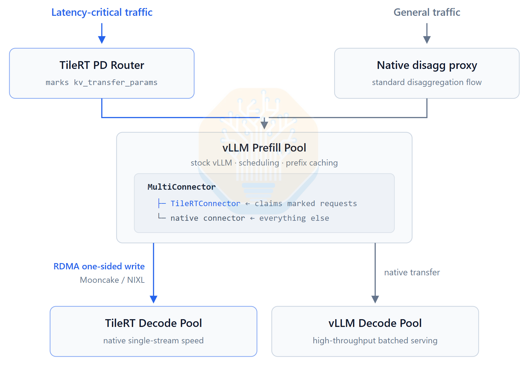 Architecture diagram showing a shared vLLM prefill pool feeding both a TileRT ultra-high interactivity decode pool and a conventional vLLM decode pool