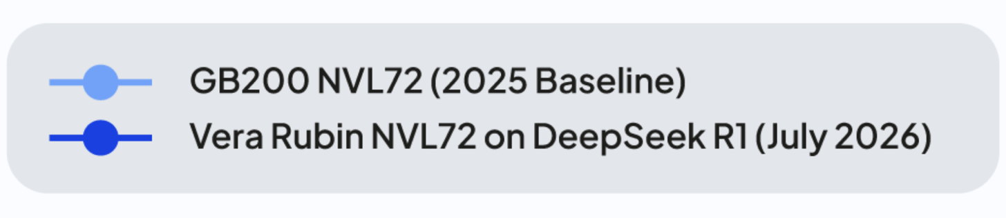 CoreWeave footnote showing the GB200 NVL72 comparison baseline was measured in 2025