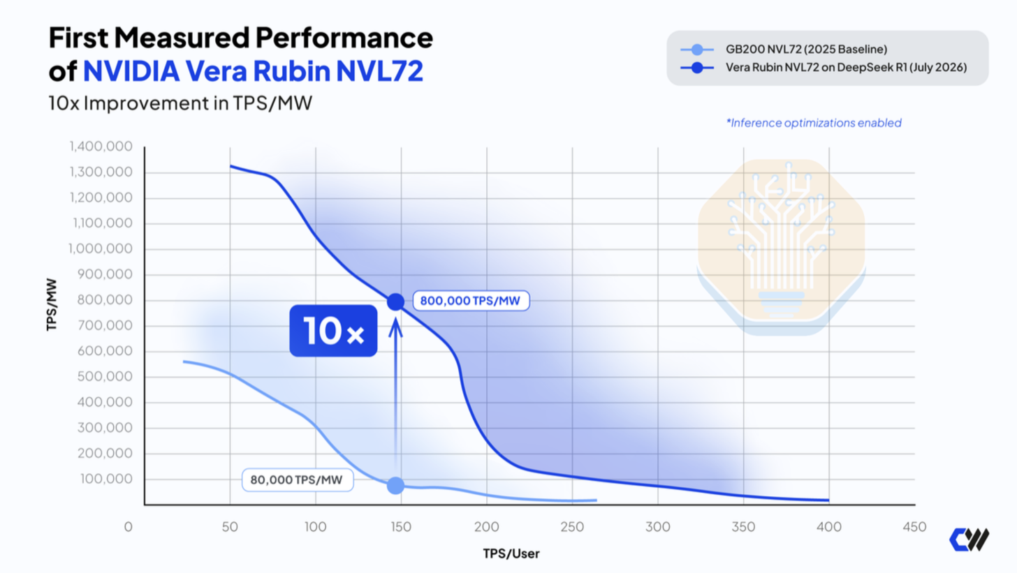 CoreWeave chart claiming 10x more tokens per megawatt for Vera Rubin NVL72 over GB200 NVL72 at about 150 tok/s/user
