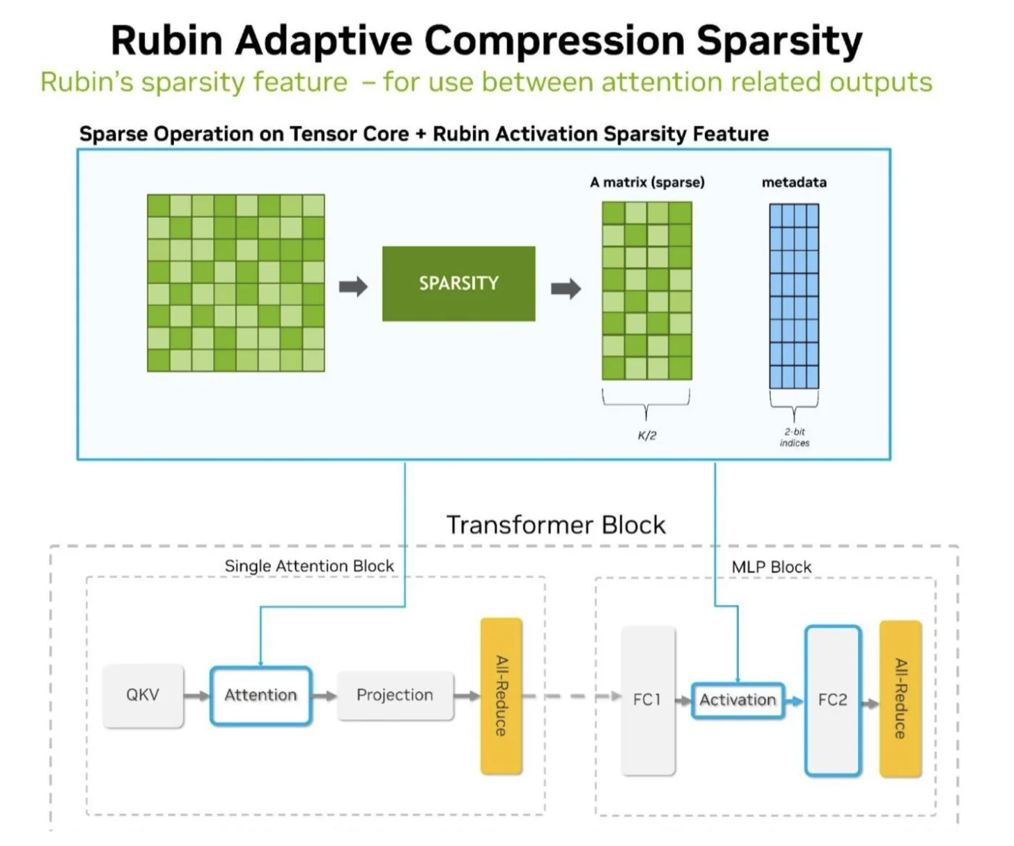 NVIDIA diagram of Rubin 2:4 activation sparsity keeping two of every four values and running the MMA at twice the rate