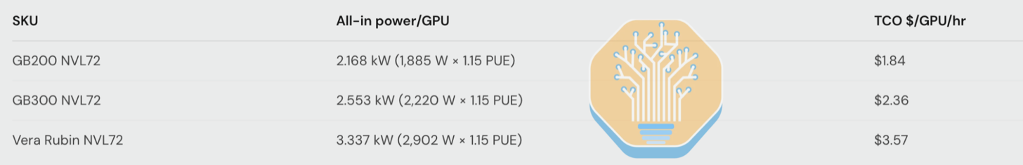 Table of all-in TCO per GPU-hour: $3.57 for Vera Rubin NVL72, $1.84 for GB200 NVL72, and $2.36 for GB300 NVL72 in the operator ownership scenario