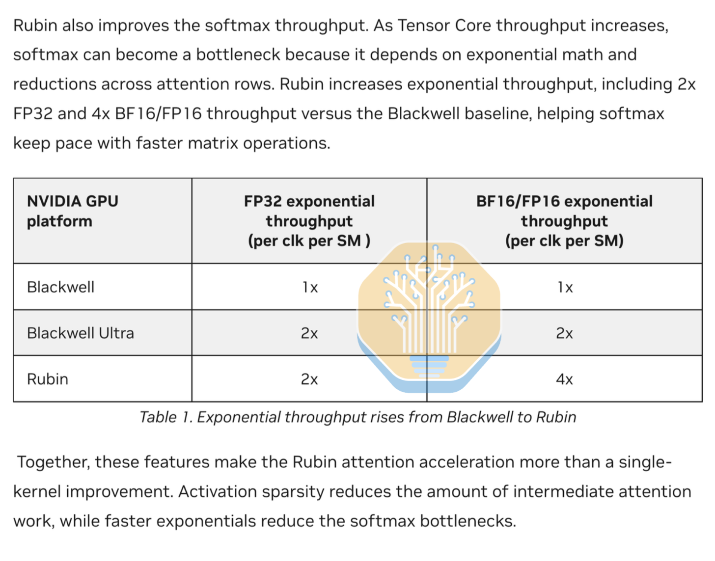 NVIDIA chart showing Rubin doubling BF16/FP16 exponential throughput per clock per SM versus Blackwell