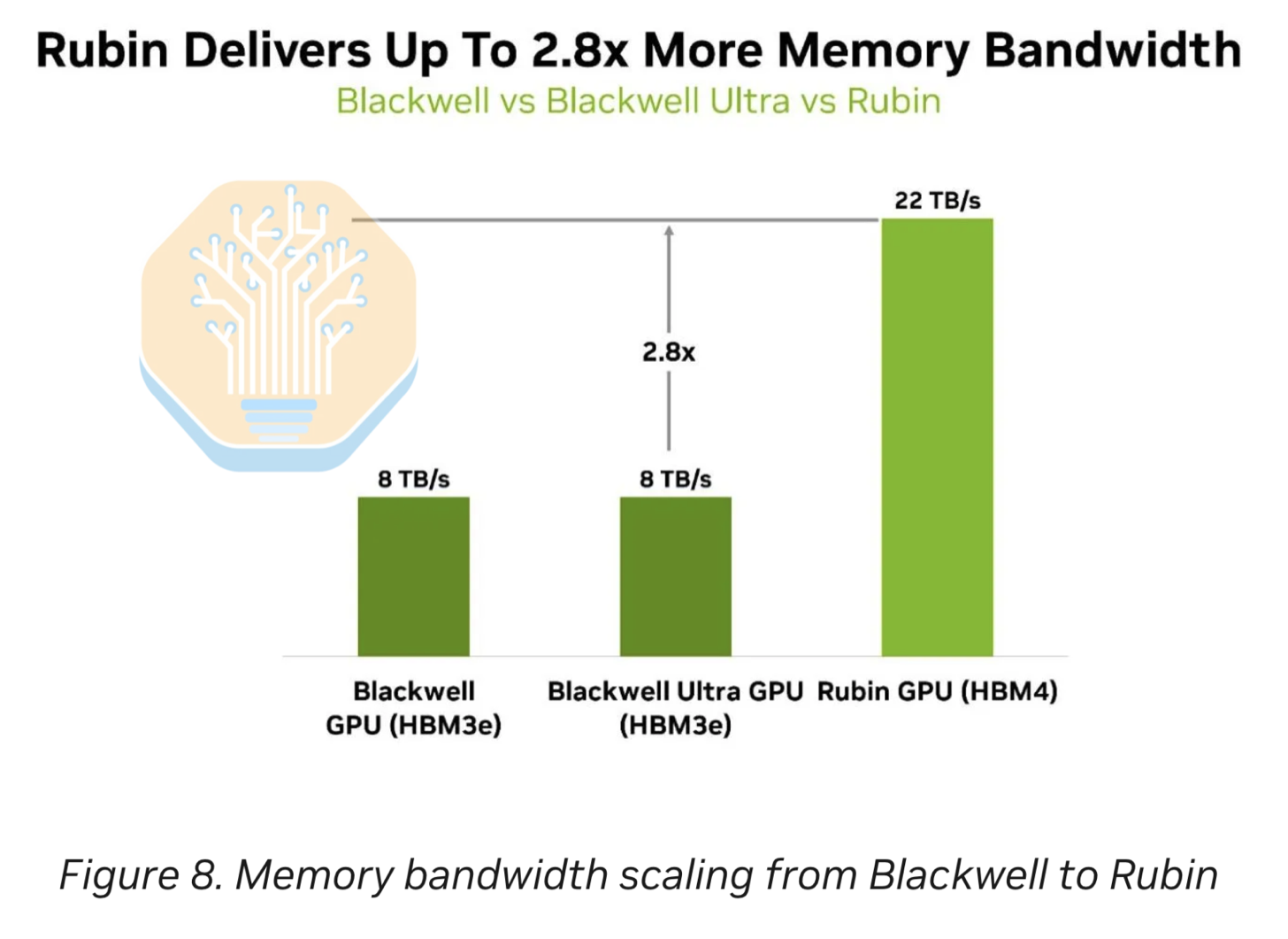 NVIDIA chart of Rubin 3D-stacked HBM4 delivering 2.8x higher global memory bandwidth than Blackwell Ultra