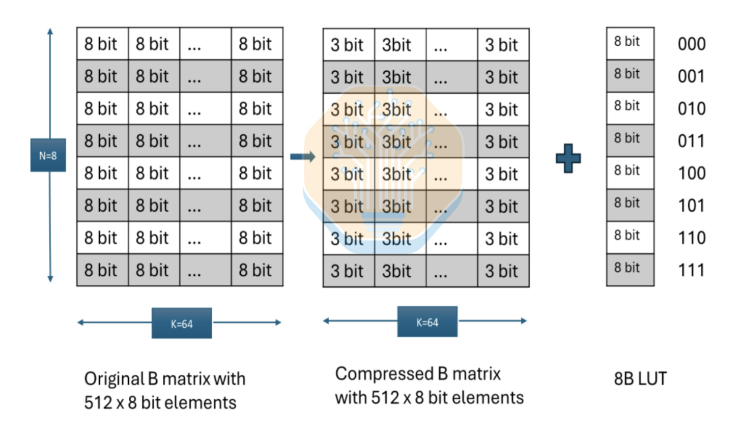 Figure 280 from the NVIDIA PTX ISA 9.4 documentation showing the LUT B compressed weight MMA data path
