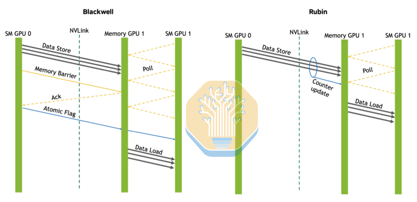 NVIDIA diagram of counted writes reducing the number of round-trip messages for SM-driven NVLink communication on Rubin