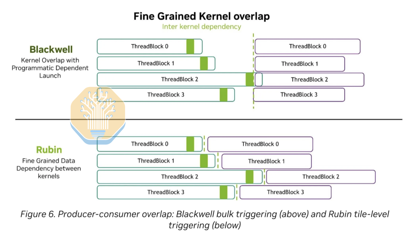 NVIDIA diagram of Rubin programmatic dependent launch synchronizing at the threadblock level instead of the grid level