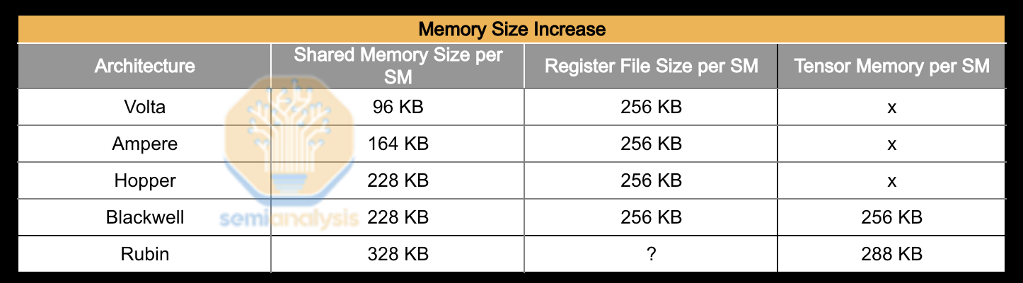 Triton driver code showing Rubin's oversized shared memory mode raising SMEM capacity to 328 KiB