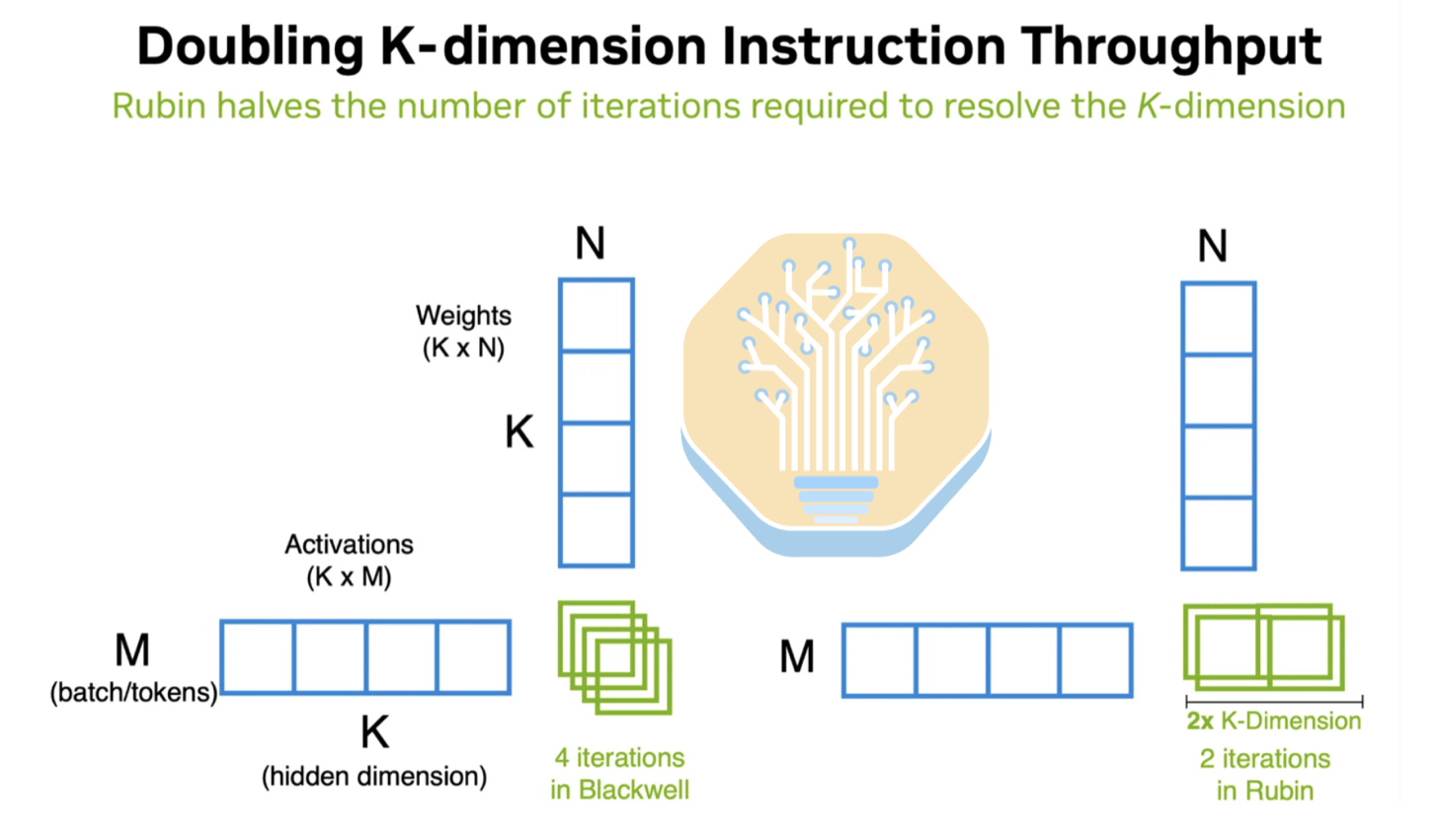 NVIDIA table showing Rubin Tensor Core doubling FP8 and FP4 throughput with the K dimension doubled to 128