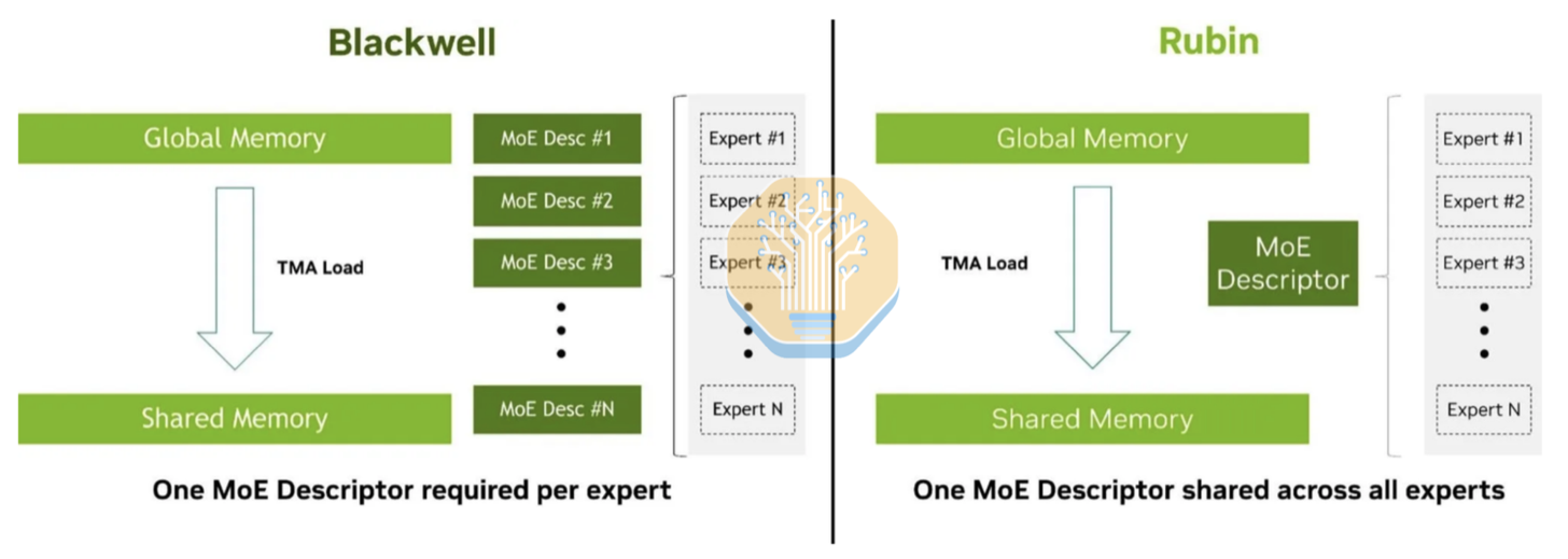 NVIDIA diagram of Rubin TMA inline descriptor updates removing in-memory descriptor rewrites between expert weight loads