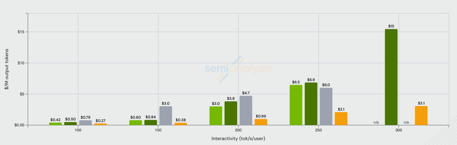 Bar chart of cost per million output tokens across the 100 to 300 tok/s/user band for Vera Rubin NVL72, GB200 NVL72, GB300 NVL72, and the CoreWeave 2025 GB200 baseline
