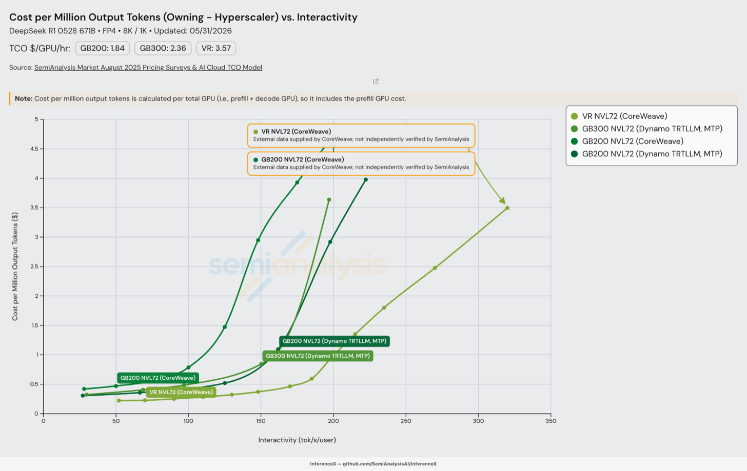 Pareto curves of cost per million output tokens versus interactivity for Vera Rubin NVL72, GB200 NVL72 and GB300 NVL72 July 2026 baselines, and CoreWeave's 2025 GB200 baseline on DeepSeek R1 8k/1k