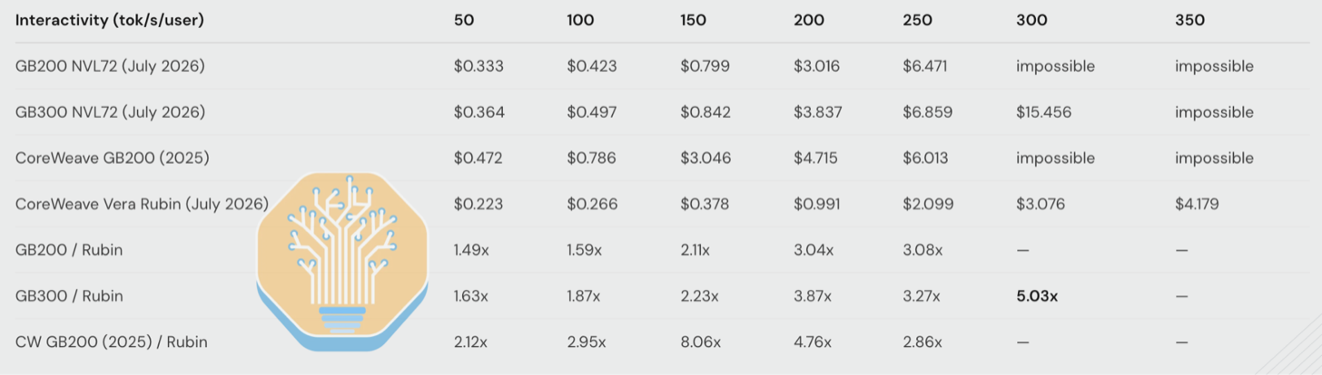 Table of cost per million output tokens at fixed interactivities with the ratio showing how many times cheaper Vera Rubin NVL72 is than each Blackwell baseline