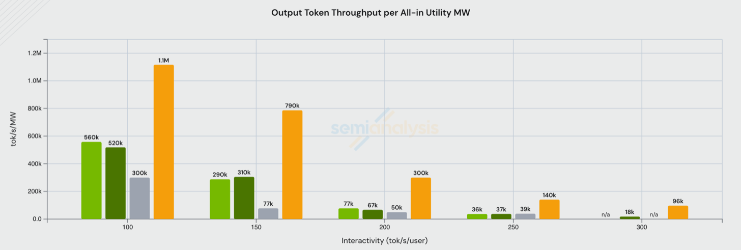 Bar chart of output token throughput per all-in utility megawatt across the 100 to 300 tok/s/user band for Vera Rubin NVL72, GB200 NVL72, GB300 NVL72, and the CoreWeave 2025 GB200 baseline