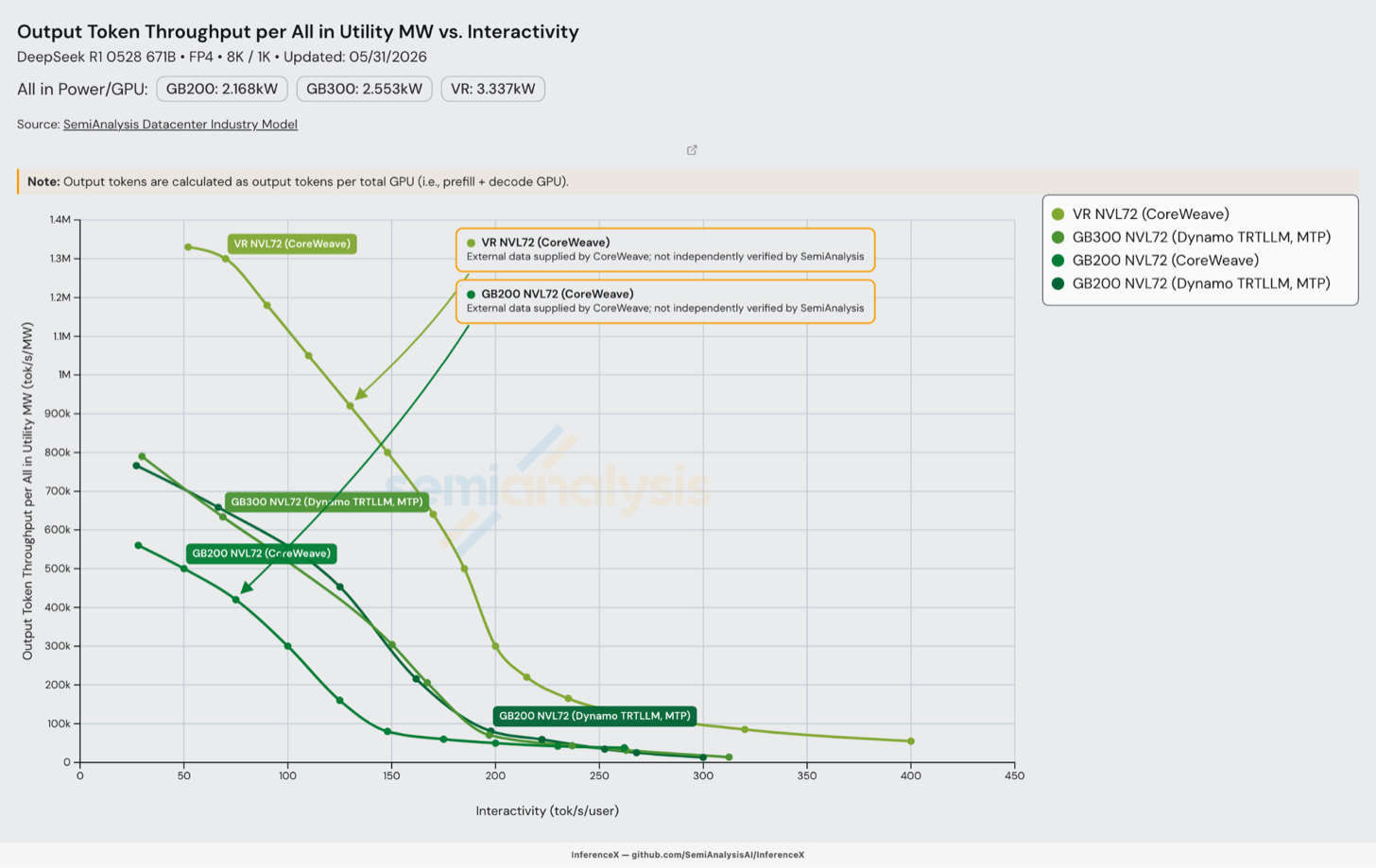 Pareto curves of output token throughput per all-in utility megawatt versus interactivity for Vera Rubin NVL72, GB200 NVL72 and GB300 NVL72 July 2026 baselines, and CoreWeave's 2025 GB200 baseline on DeepSeek R1 8k/1k
