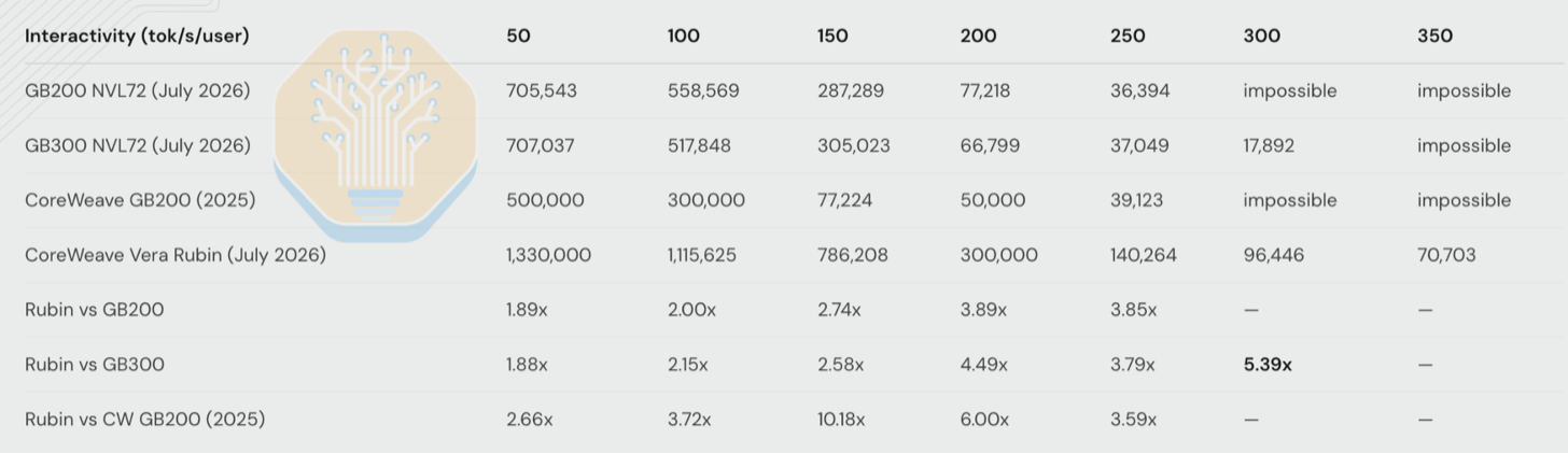 Table of output tokens per second per all-in utility megawatt at fixed interactivities for Vera Rubin NVL72 and Blackwell recipes, with impossible cells where a frontier ends