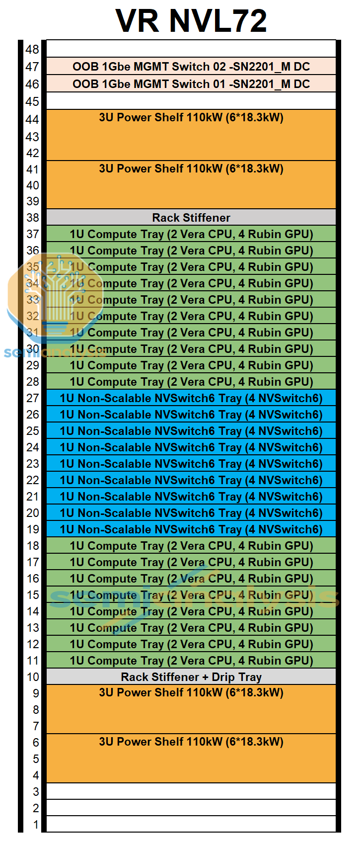 Component-by-component Bill of Materials build-up for the VR NVL72 rack